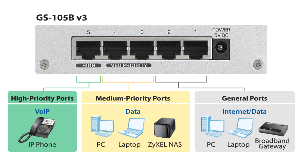 Anslutningsdiagram Zyxel GS-105B v3