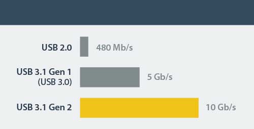 USB 3.1 Gen 2